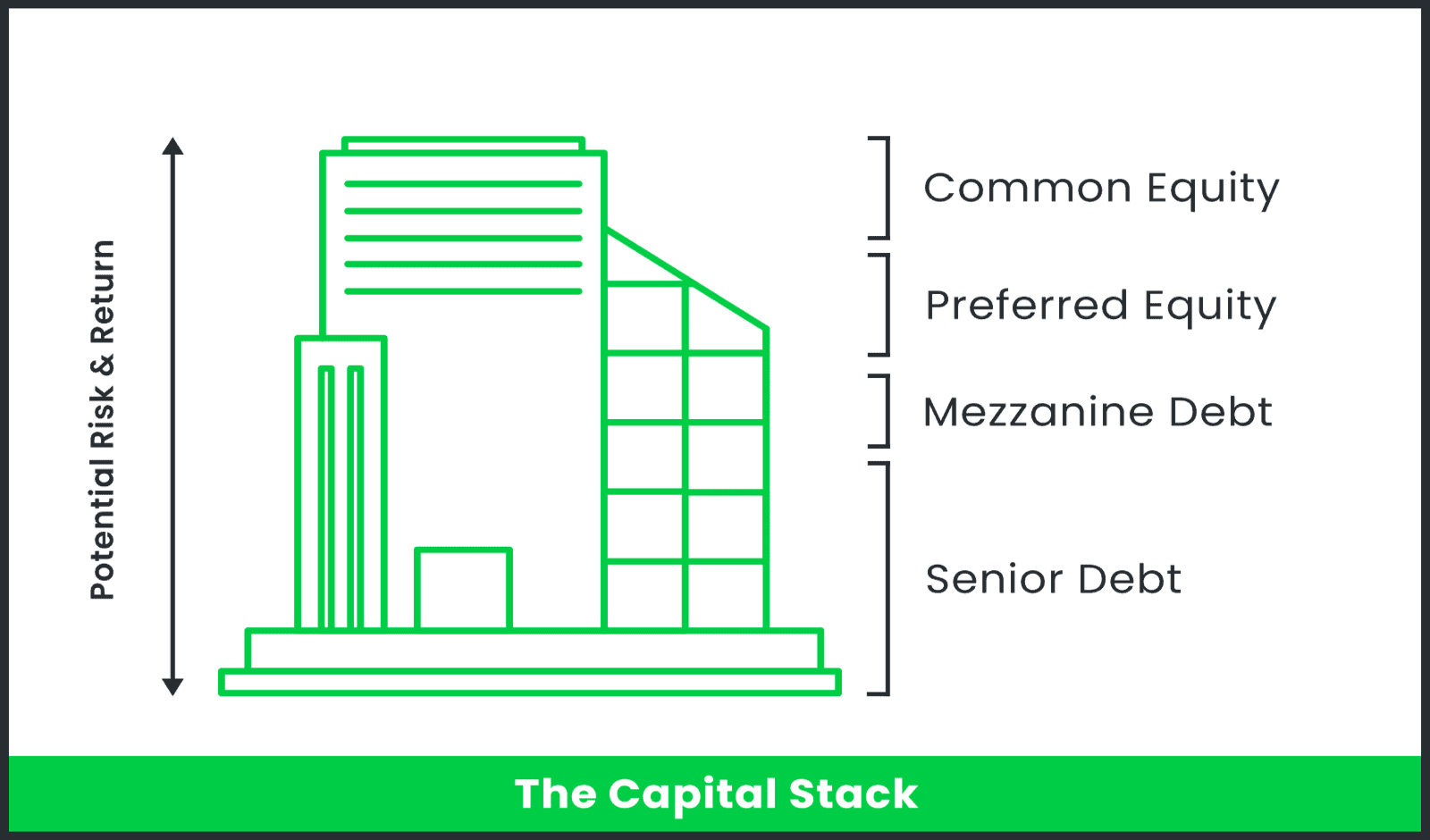 Mezzanine Debt: How Does It Fit in the Capital Stack?